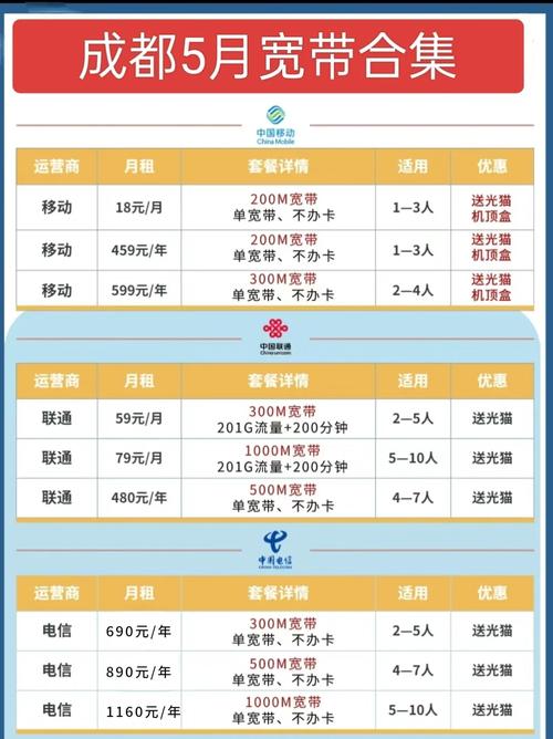 移动联通和电信这三家的宽带套餐各有千秋