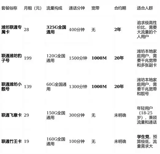 潍坊联通套餐避坑指南潍坊联通流量卡性价比