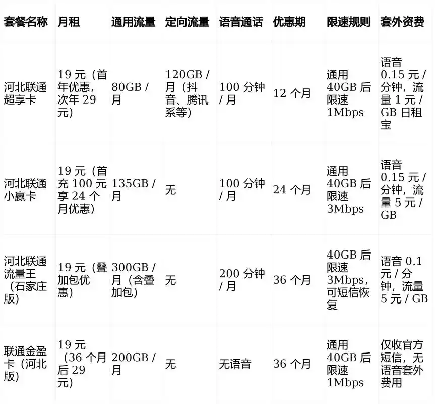 河北省联通19元无限流量卡套餐优惠限速
