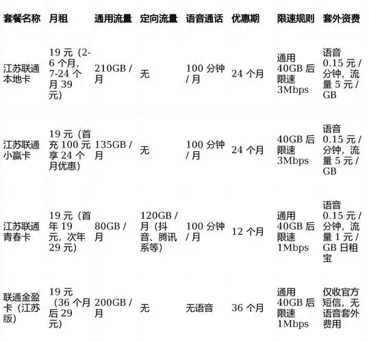 江苏联通19元无限流量卡优惠价套餐限速